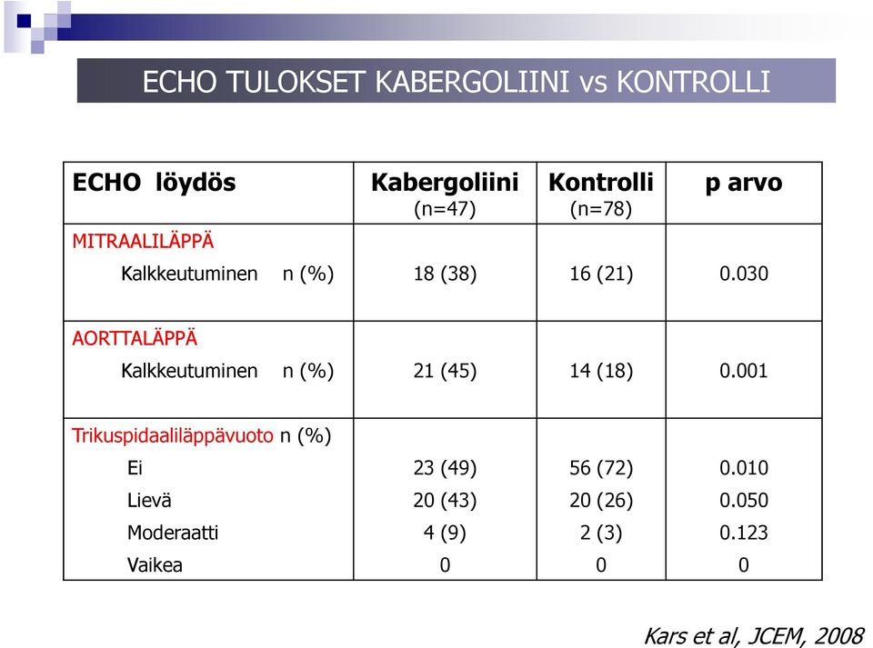 030 AORTTALÄPPÄ Kalkkeutuminen n (%) 21 (45) 14 (18) 0.