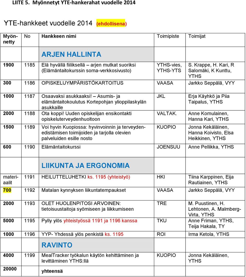 (Elämäntaitokurssin soma-verkkosivusto) YTHS-vies, YTHS-YTS S. Krappe, H. Kari, R Salomäki, K Kunttu, YTHS 300 1186 OPISKELUYMPÄRISTÖKARTOITUS VAASA Jarkko Seppälä, VYY 1000 1187 Osaavaksi asukkaaksi!