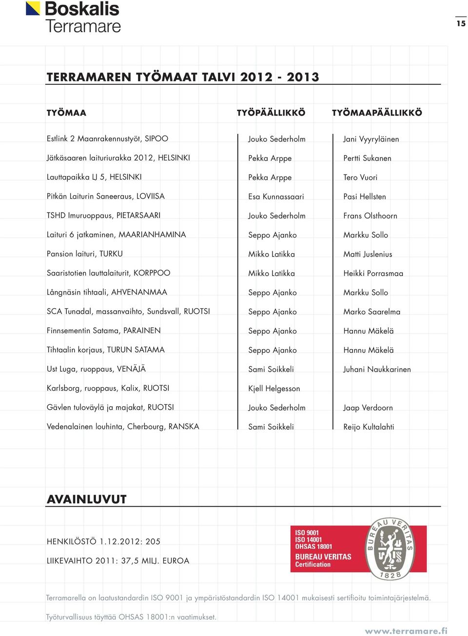 massanvaihto, Sundsvall, RUOTSI Finnsementin Satama, PARAINEN Tihtaalin korjaus, TURUN SATAMA Ust Luga, ruoppaus, VENÄJÄ Karlsborg, ruoppaus, Kalix, RUOTSI Gävlen tuloväylä ja majakat, RUOTSI