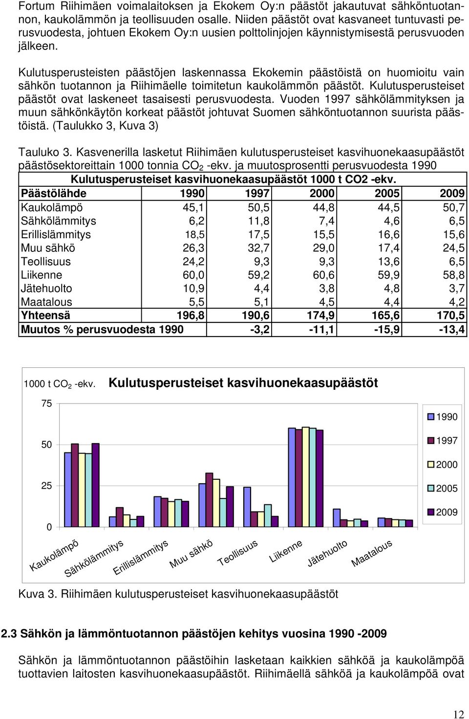 Kulutusperusteisten päästöjen laskennassa Ekokemin päästöistä on huomioitu vain sähkön tuotannon ja Riihimäelle toimitetun kaukolämmön päästöt.