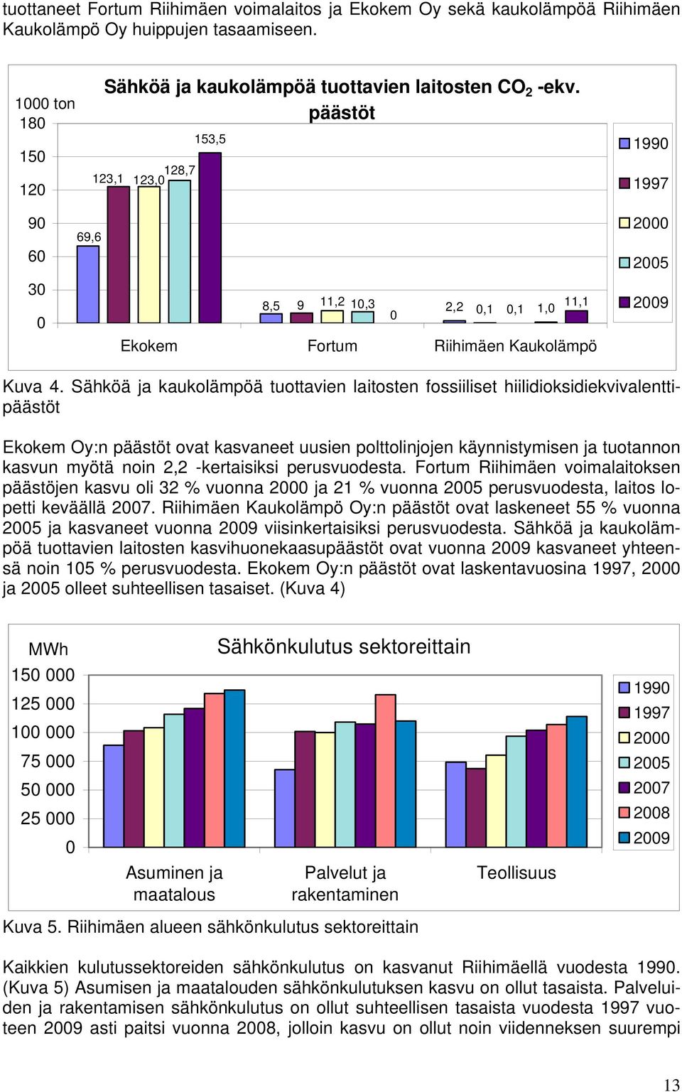 Sähköä ja kaukolämpöä tuottavien laitosten fossiiliset hiilidioksidiekvivalenttipäästöt Ekokem Oy:n päästöt ovat kasvaneet uusien polttolinjojen käynnistymisen ja tuotannon kasvun myötä noin 2,2