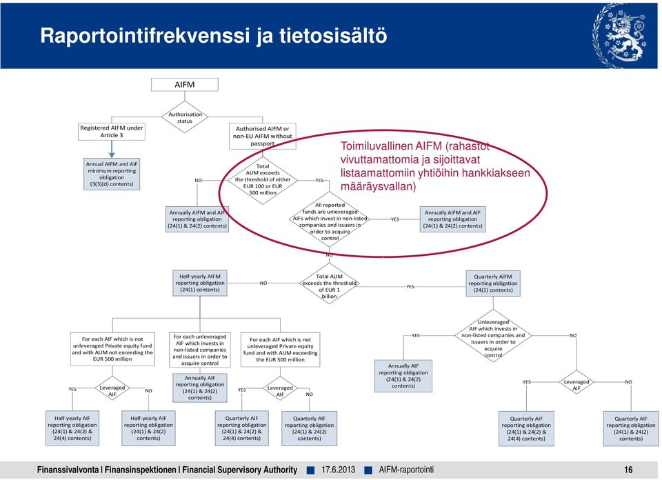 määräysvallan) Annually AIFM and AIF (24(1) & 24(2) contents) All reported funds are unleveraged AIFs which invest in non-listed companies and issuers in order to acquire control Annually AIFM and
