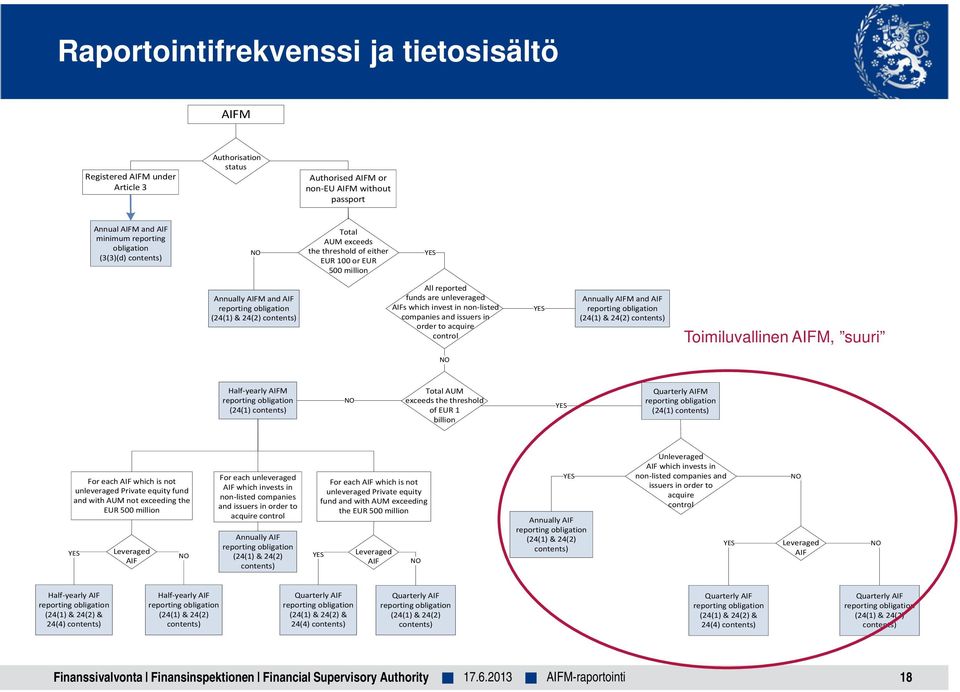 non-listed companies and issuers in order to acquire control Annually AIFM and AIF (24(1) & 24(2) contents) Toimiluvallinen AIFM, suuri Half-yearly AIFM (24(1) contents) Total AUM exceeds the