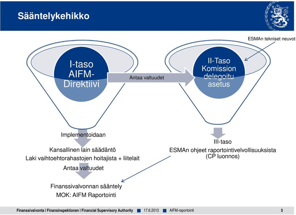 ESMAn ohjeet raportointivelvollisuuksista (CP luonnos) Antaa valtuudet Finanssivalvonnan sääntely MOK: AIFM