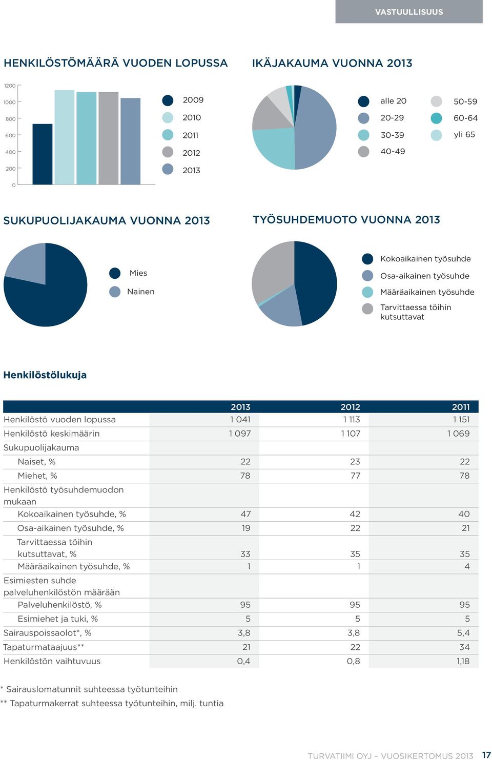 041 1 113 1 151 Henkilöstö keskimäärin 1 097 1 107 1 069 Sukupuolijakauma Naiset, % 22 23 22 Miehet, % 78 77 78 Henkilöstö työsuhdemuodon mukaan Kokoaikainen työsuhde, % 47 42 40 Osa-aikainen