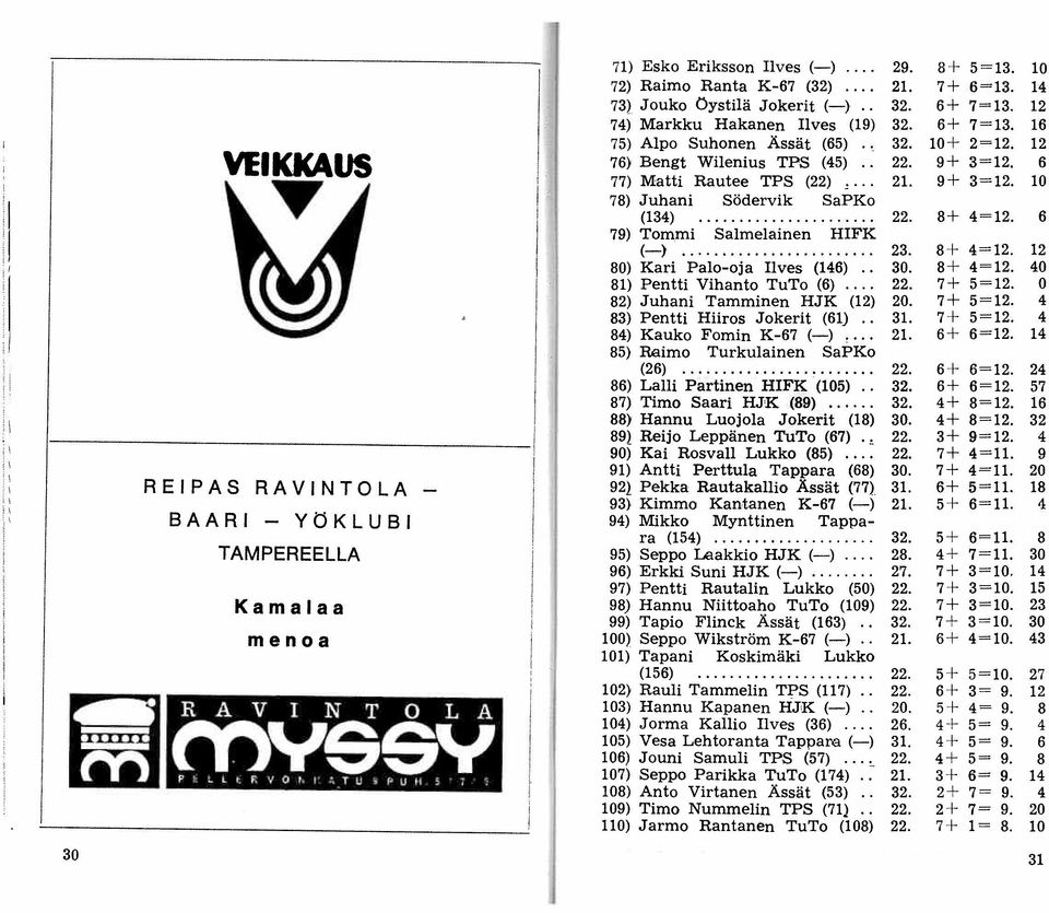 78) Juhani Södervik SaPKo (134)...................... 22. 79) Tommi Salmelainen HIFK (-)......... 23. 80) Kari Palo-oja Ilves (146).. 30. 81) Pentti Vihanto TuTo (6)... 22. 82) Juhani Tamminen HJK (12) 20.