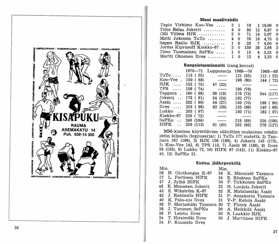 . 3 0 139 38 3,66 2 Timo Tuomainen SaPKo... 1 0 13 4 3,25 0 Martti Oksanen Ilves... 1 0 13 4 3,25 0 Rangaistusminuutit (rang.kerrat) 1970-71 Loppusarja 1969-70 1968--69 TuTo.