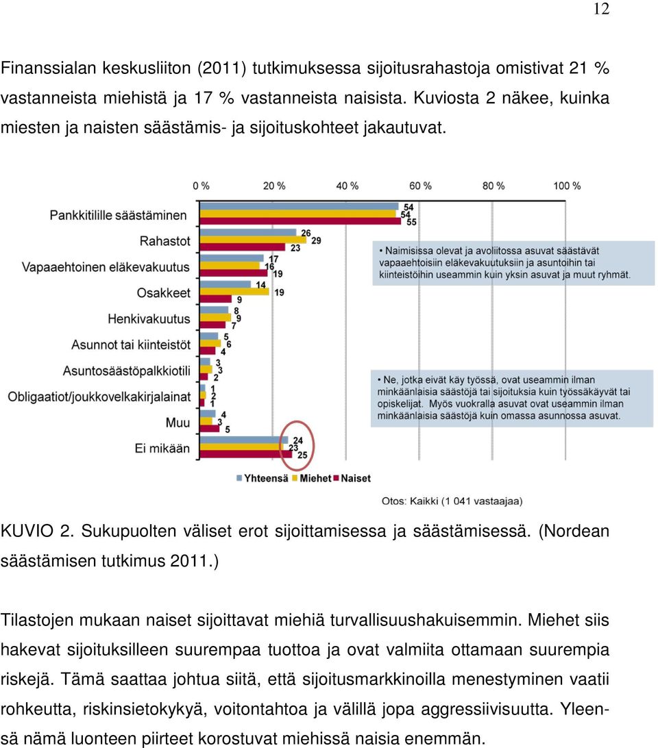 (Nordean säästämisen tutkimus 2011.) Tilastojen mukaan naiset sijoittavat miehiä turvallisuushakuisemmin.