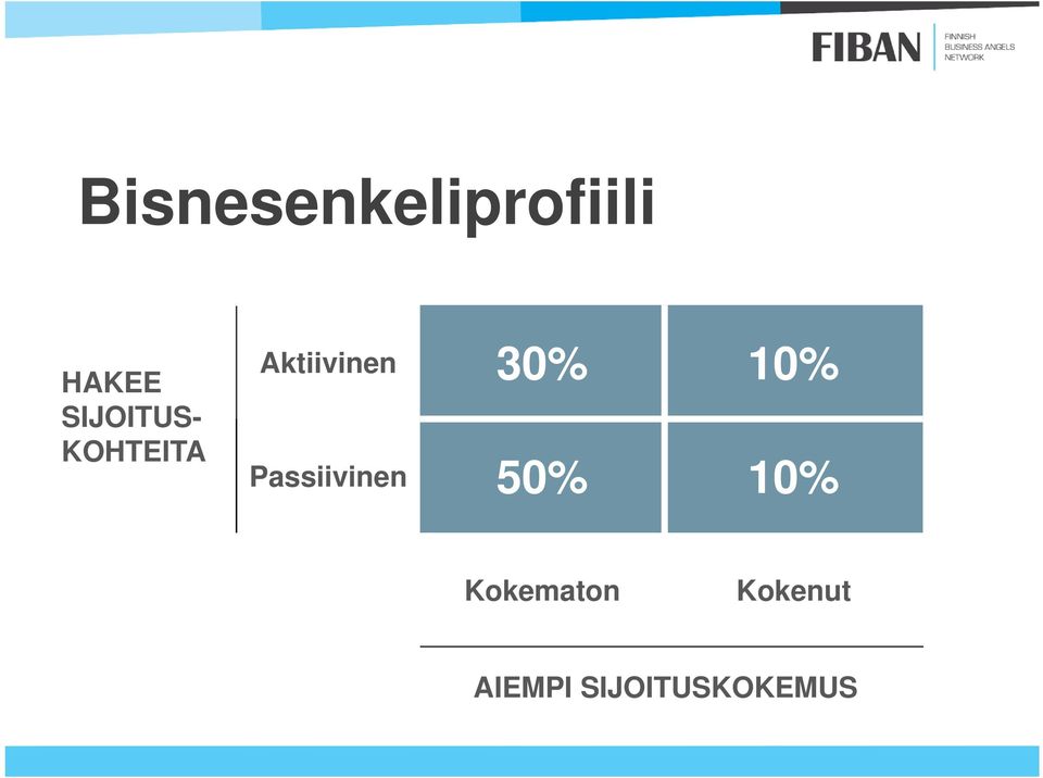 30% 10% Passiivinen 50% 10%