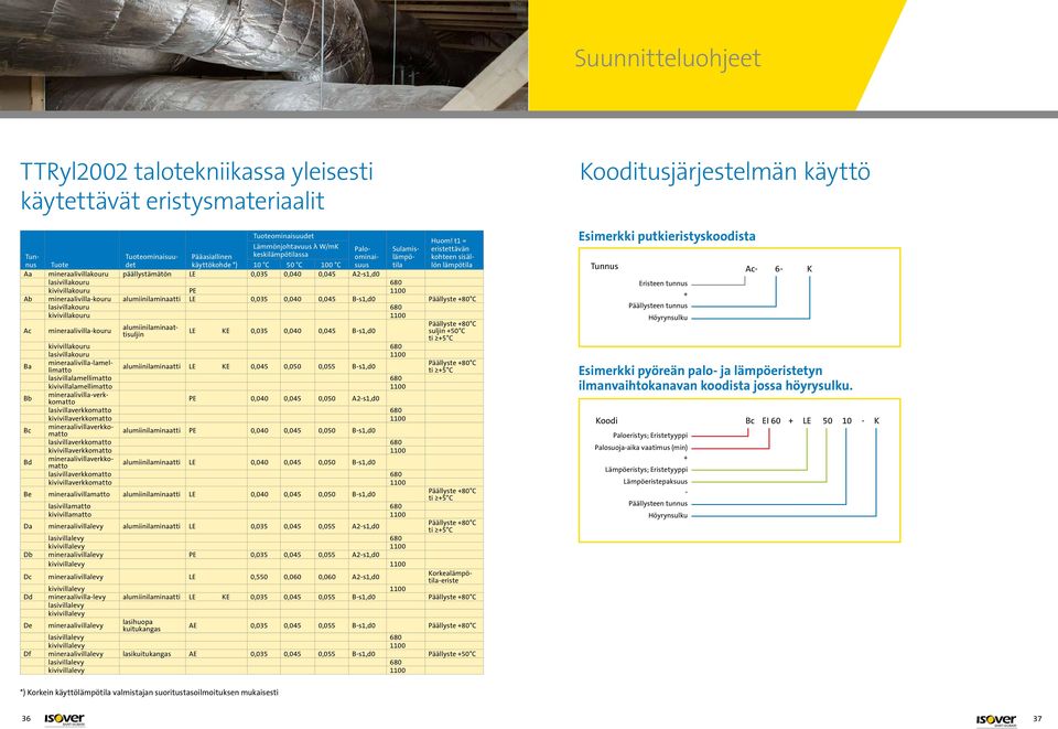 mineraalivillakouru päällystämätön 0,035 0,040 0,045 A2-s1,d0 lasivillakouru 680 kivivillakouru PE 1100 Ab mineraalivilla-kouru alumiinilaminaatti 0,035 0,040 0,045 B-s1,d0 Päällyste +80 C