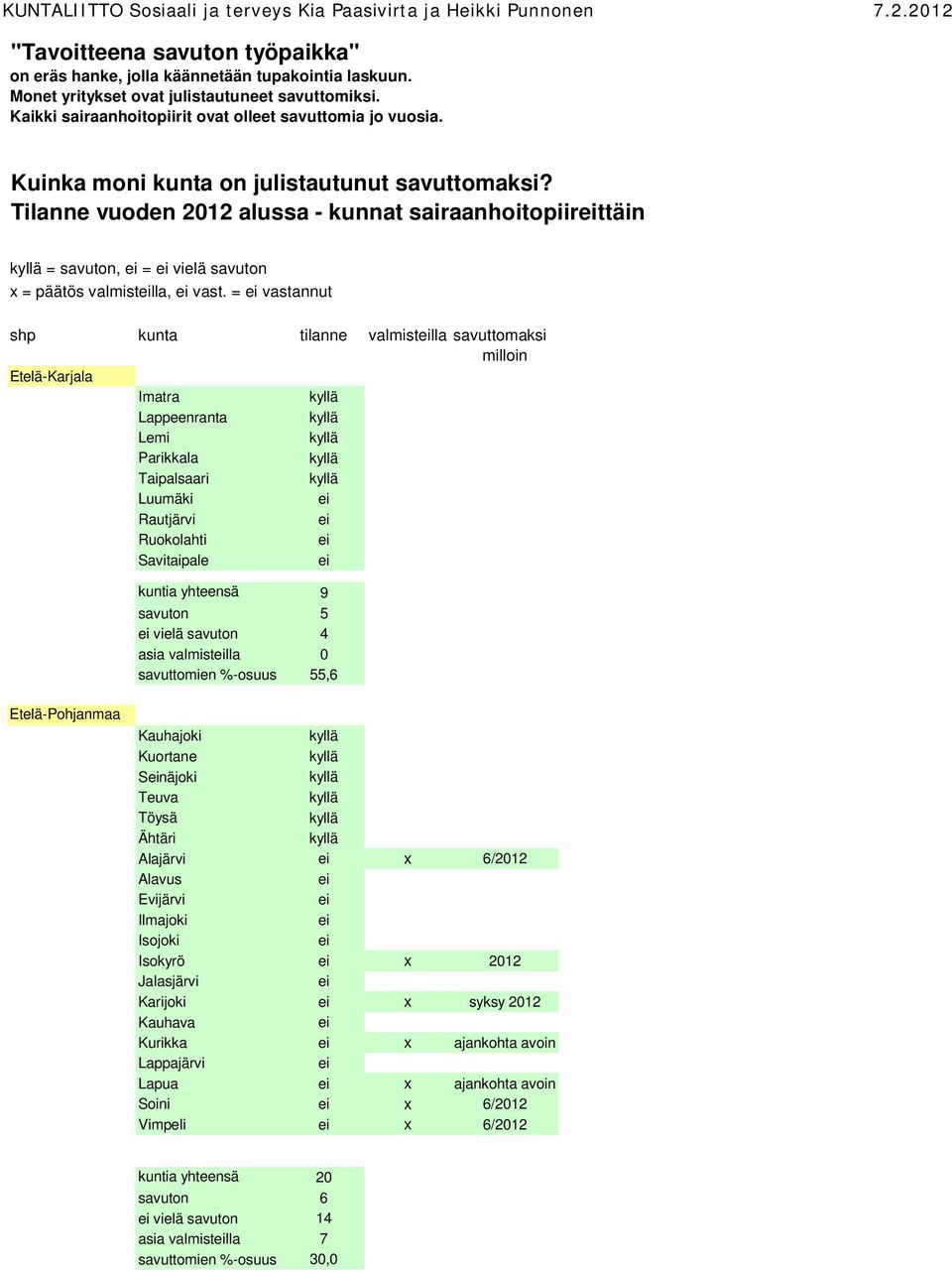 Tilanne vuoden 2012 alussa - kunnat sairaanhoitopiirttäin = savuton, = vielä savuton x = päätös valmistlla, vast.