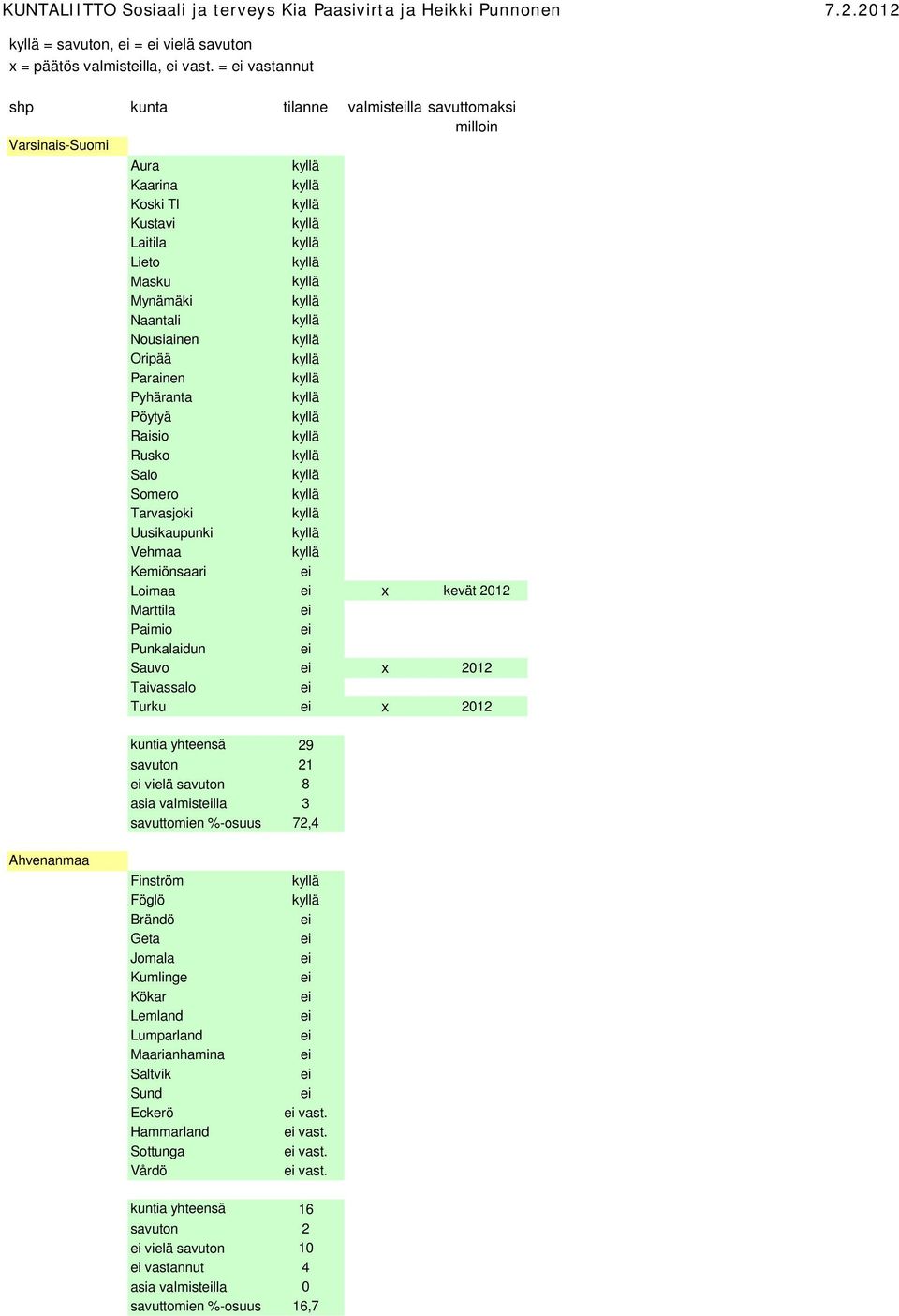 Somero Tarvasjoki Uusikaupunki Vehmaa Kemiönsaari Loimaa x kevät 2012 Marttila Paimio Punkalaidun Sauvo x 2012 Taivassalo Turku x 2012 kuntia yhteensä 29 savuton 21 vielä savuton 8 asia valmistlla 3