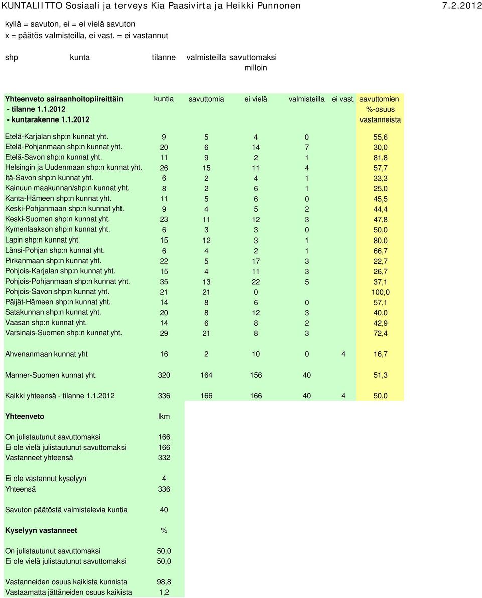 9 5 4 0 55,6 Etelä-Pohjanmaan shp:n kunnat yht. 20 6 14 7 30,0 Etelä-Savon shp:n kunnat yht. 11 9 2 1 81,8 Helsingin ja Uudenmaan shp:n kunnat yht. 26 15 11 4 57,7 Itä-Savon shp:n kunnat yht.