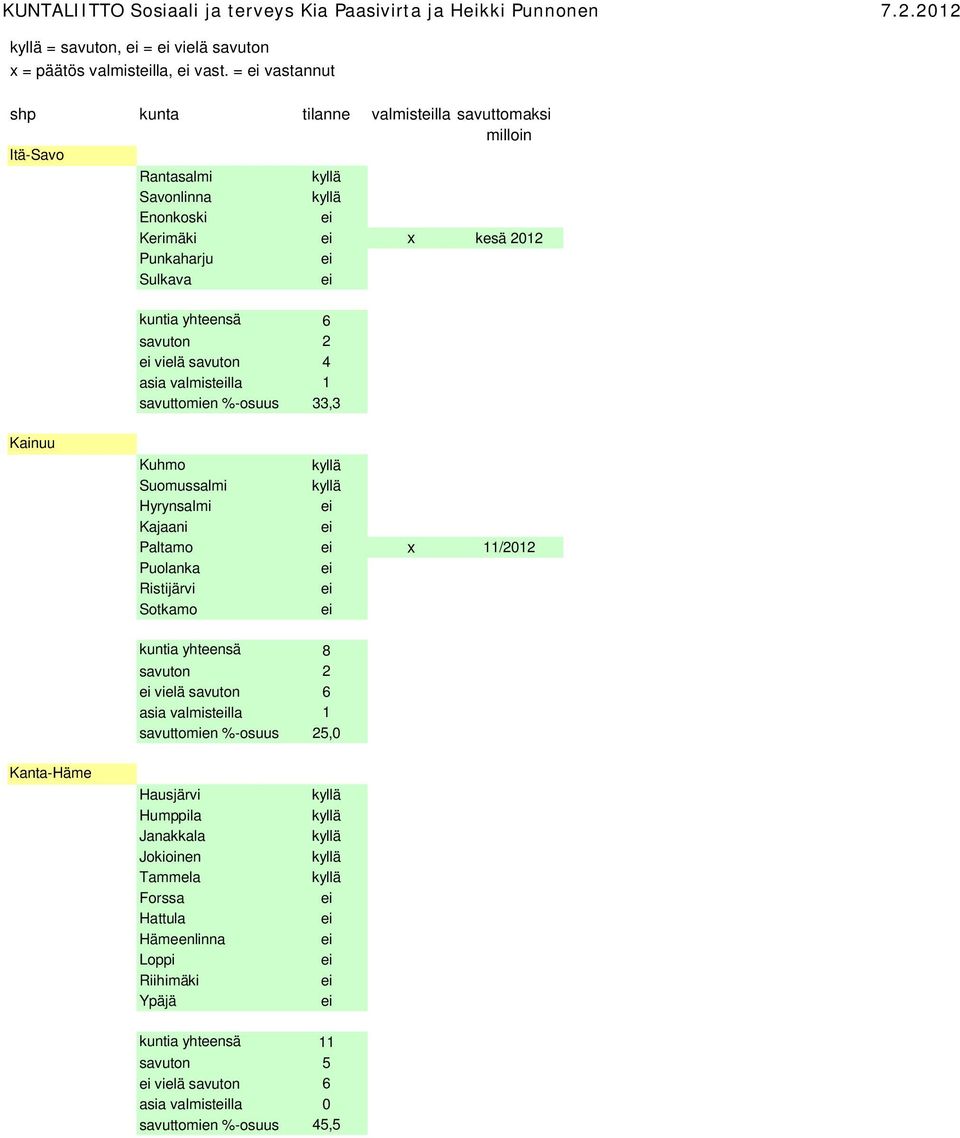 asia valmistlla 1 savuttomien %-osuus 33,3 Kainuu Kuhmo Suomussalmi Hyrynsalmi Kajaani Paltamo x 11/2012 Puolanka Ristijärvi Sotkamo kuntia yhteensä 8 savuton 2 vielä savuton 6