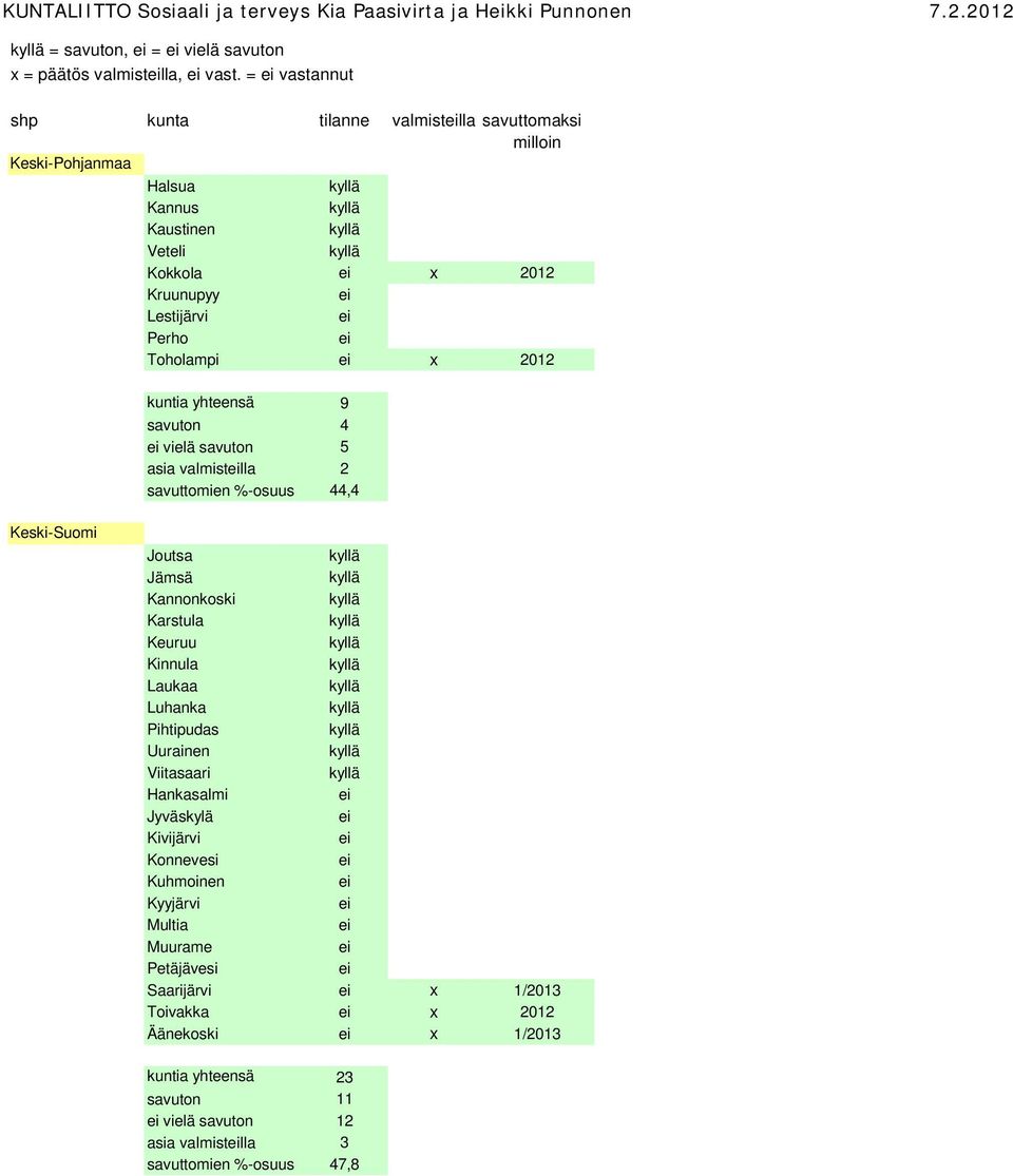 savuton 4 vielä savuton 5 asia valmistlla 2 savuttomien %-osuus 44,4 Keski-Suomi Joutsa Jämsä Kannonkoski Karstula Keuruu Kinnula Laukaa Luhanka Pihtipudas Uurainen Viitasaari