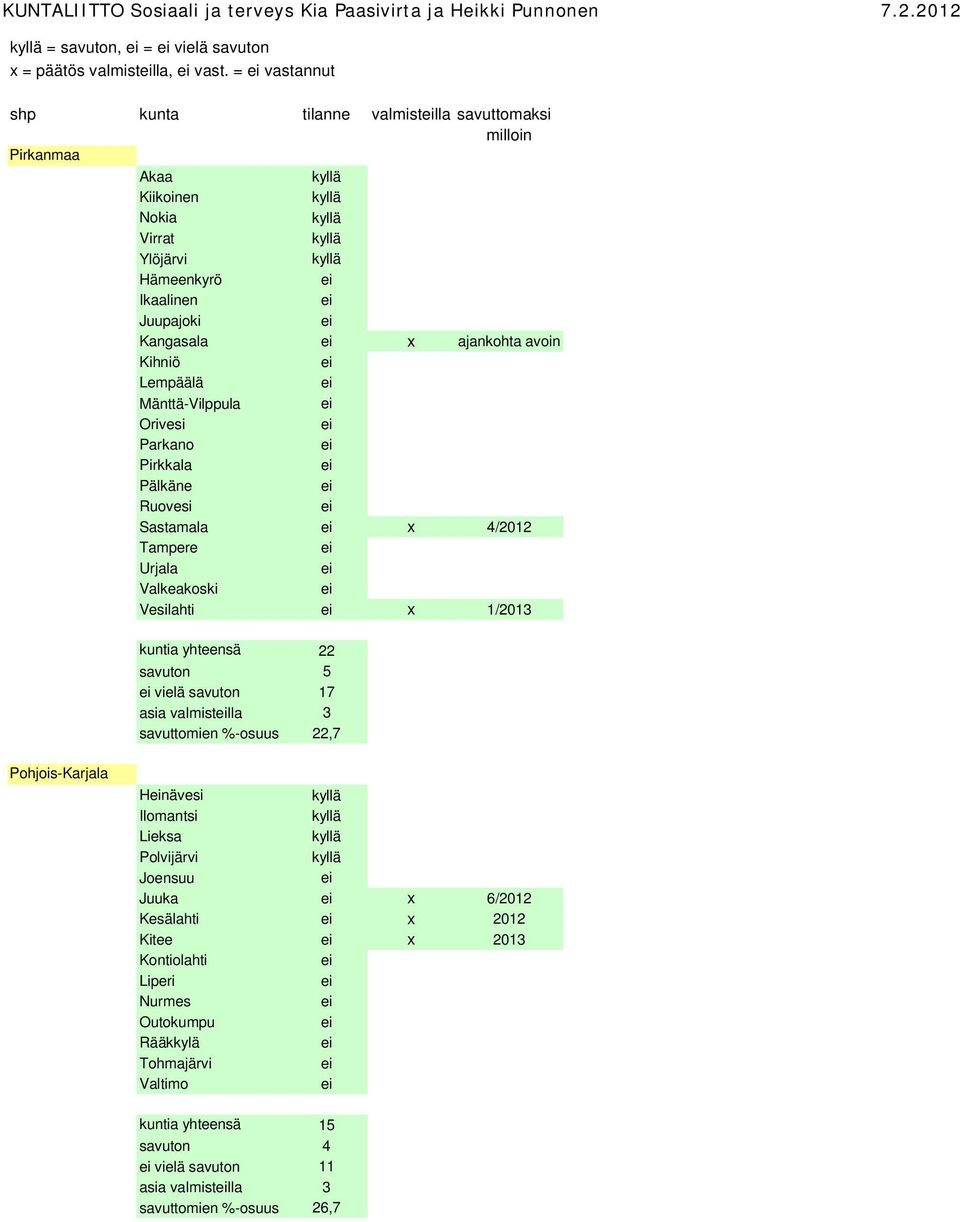 Orivesi Parkano Pirkkala Pälkäne Ruovesi Sastamala x 4/2012 Tampere Urjala Valkeakoski Vesilahti x 1/2013 kuntia yhteensä 22 savuton 5 vielä savuton 17 asia valmistlla 3 savuttomien %-osuus