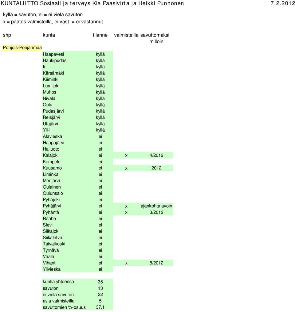 Utajärvi Yli-Ii Alavieska Haapajärvi Hailuoto Kalajoki x 4/2012 Kempele Kuusamo x 2012 Liminka Merijärvi Oulainen Oulunsalo Pyhäjoki Pyhäjärvi x ajankohta avoin