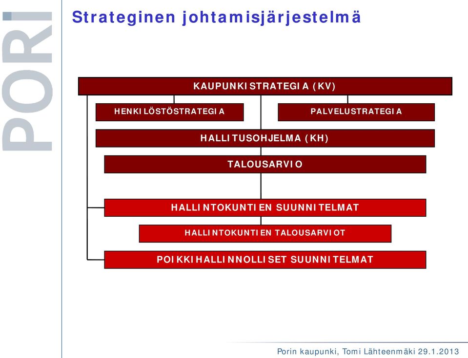 HALLITUSOHJELMA (KH) TALOUSARVIO HALLINTOKUNTIEN