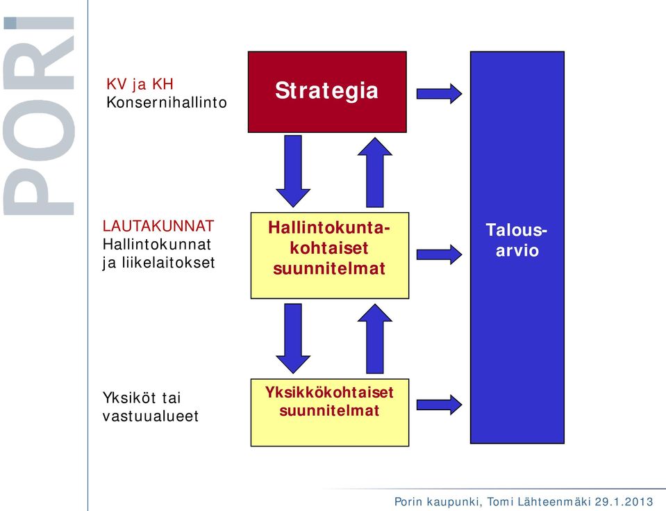 Hallintokuntakohtaiset suunnitelmat