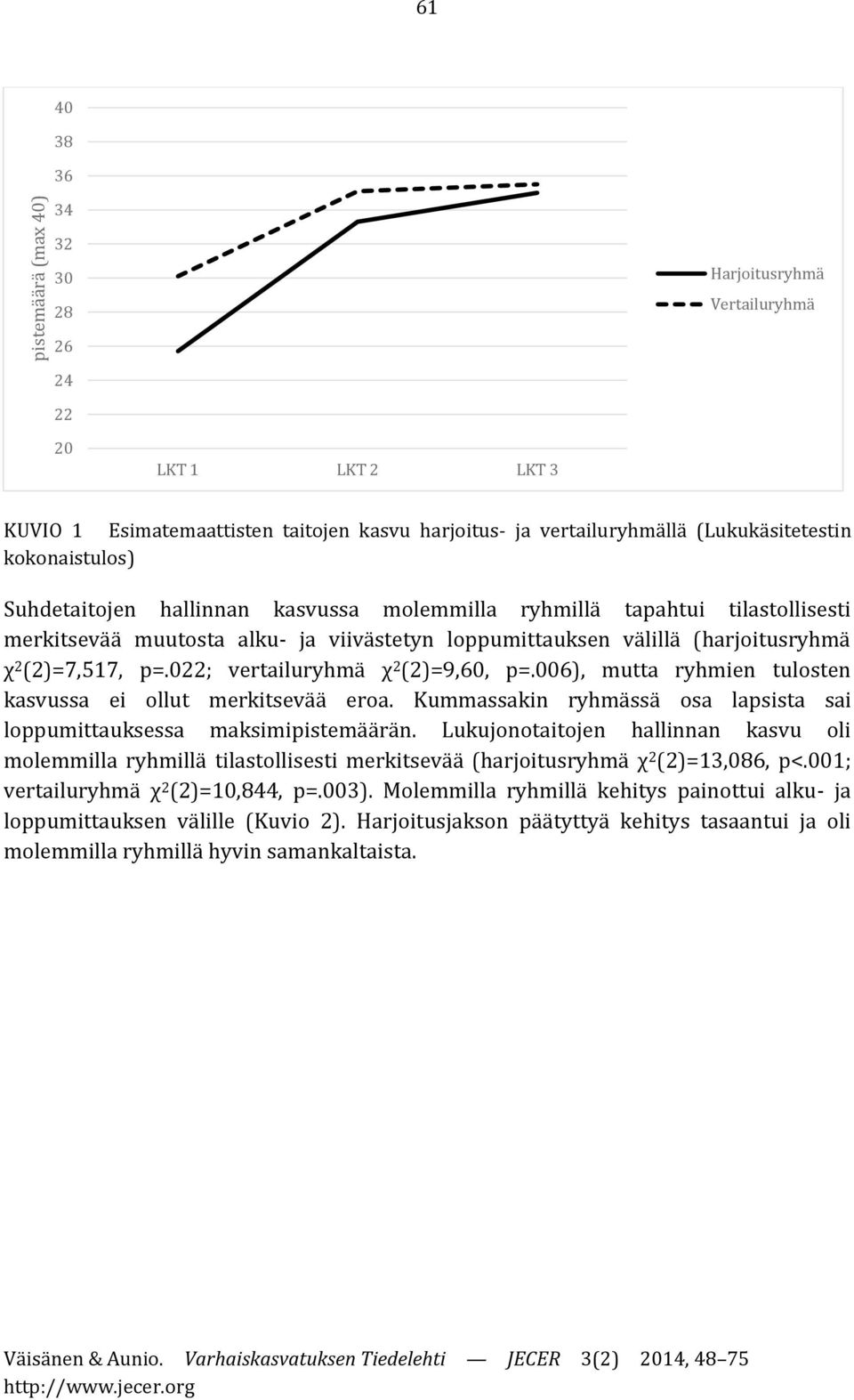 022; vertailuryhmä χ 2 (2)=9,60, p=.006), mutta ryhmien tulosten kasvussa ei ollut merkitsevää eroa. Kummassakin ryhmässä osa lapsista sai loppumittauksessa maksimipistemäärän.