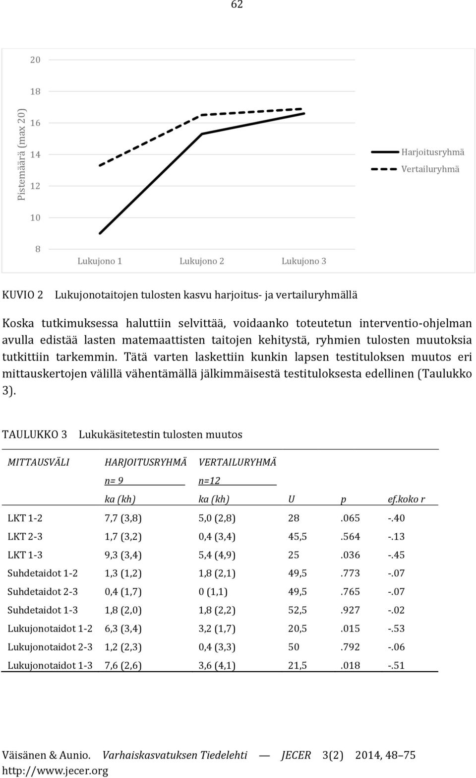 Tätä varten laskettiin kunkin lapsen testituloksen muutos eri mittauskertojen välillä vähentämällä jälkimmäisestä testituloksesta edellinen (Taulukko 3).