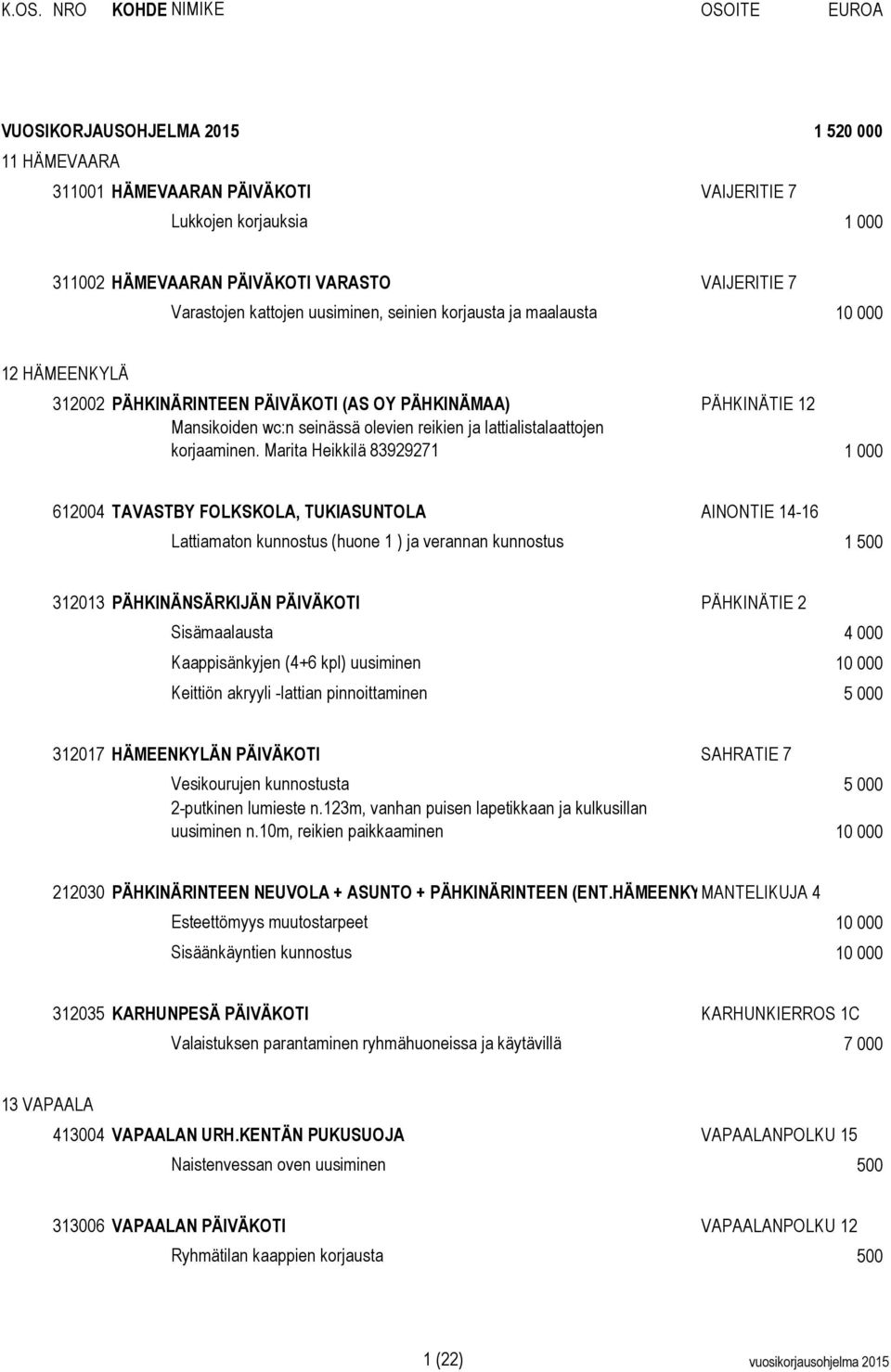 Marita Heikkilä 83929271 1 000 612004 TAVASTBY FOLKSKOLA, TUKIASUNTOLA AINONTIE 14-16 Lattiamaton kunnostus (huone 1 ) ja verannan kunnostus 1 500 312013 PÄHKINÄNSÄRKIJÄN PÄIVÄKOTI PÄHKINÄTIE 2