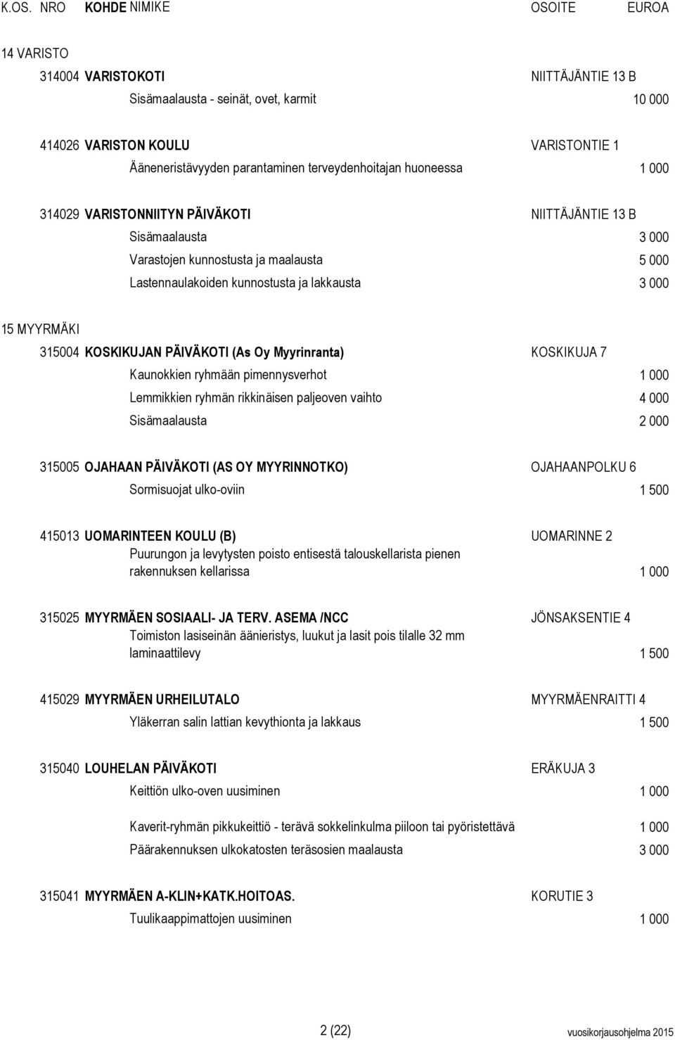 Oy Myyrinranta) KOSKIKUJA 7 Kaunokkien ryhmään pimennysverhot 1 000 Lemmikkien ryhmän rikkinäisen paljeoven vaihto 4 000 Sisämaalausta 2 000 315005 OJAHAAN PÄIVÄKOTI (AS OY MYYRINNOTKO) OJAHAANPOLKU