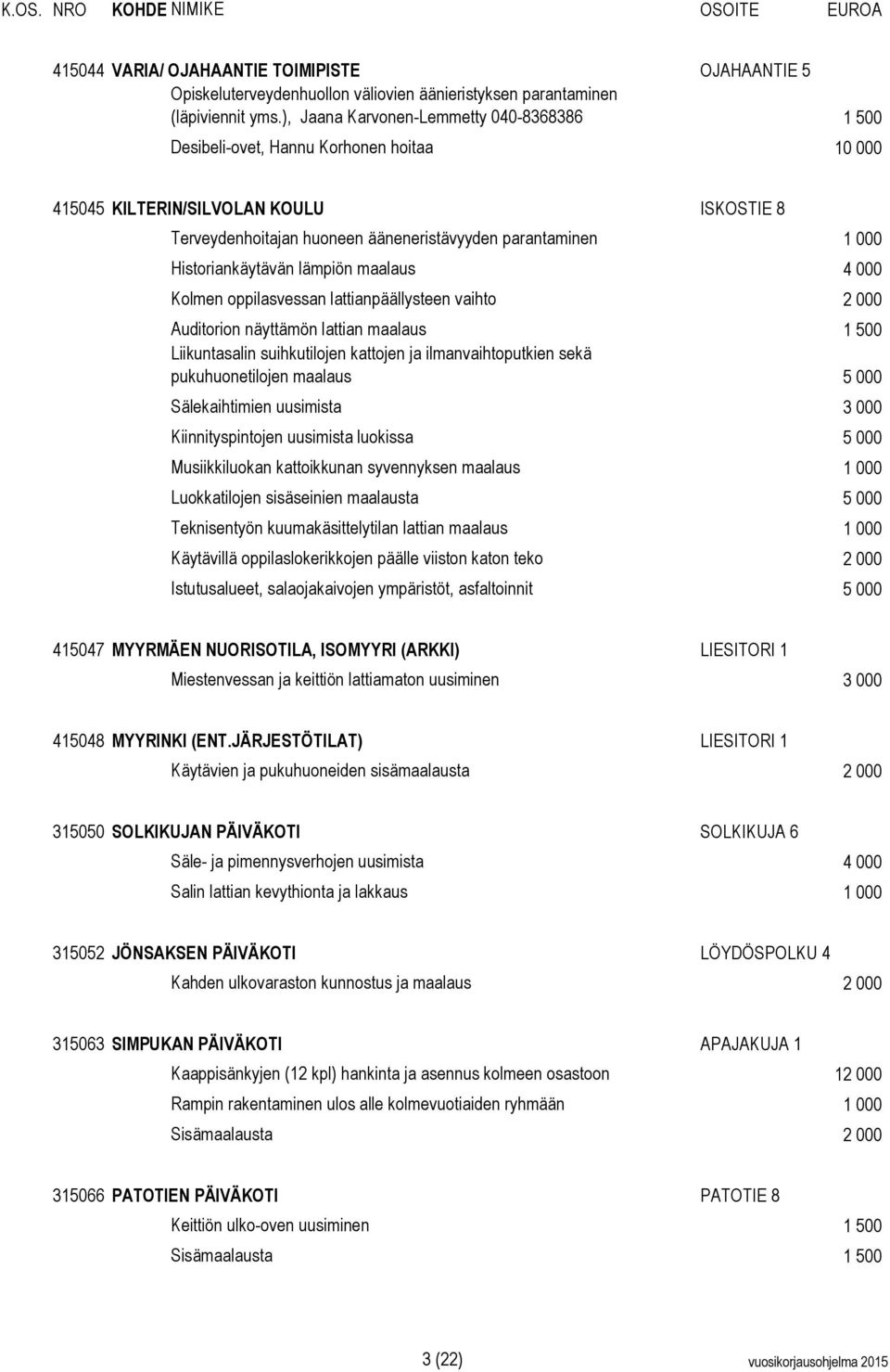 Historiankäytävän lämpiön maalaus 4 000 Kolmen oppilasvessan lattianpäällysteen vaihto 2 000 Auditorion näyttämön lattian maalaus 1 500 Liikuntasalin suihkutilojen kattojen ja ilmanvaihtoputkien sekä