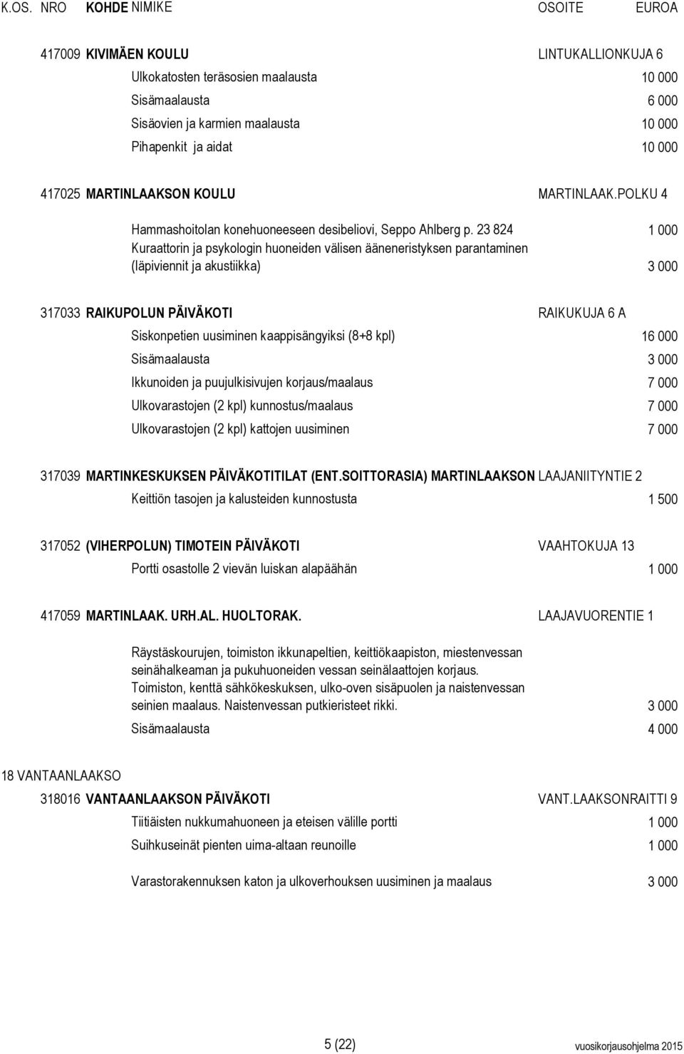 23 824 1 000 Kuraattorin ja psykologin huoneiden välisen ääneneristyksen parantaminen (läpiviennit ja akustiikka) 3 000 317033 RAIKUPOLUN PÄIVÄKOTI RAIKUKUJA 6 A Siskonpetien uusiminen