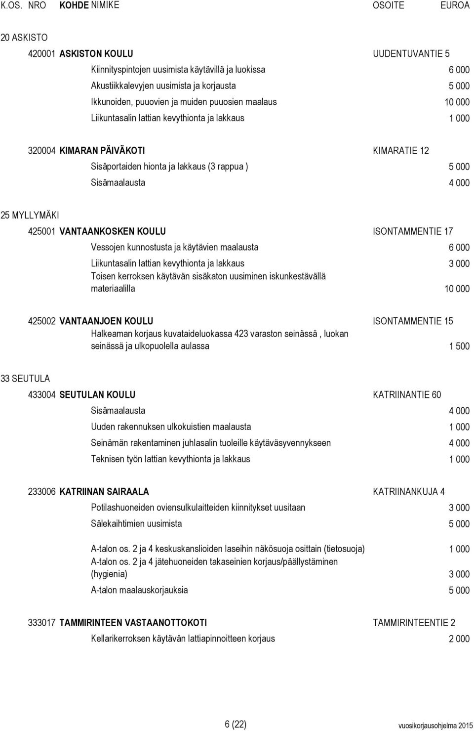 VANTAANKOSKEN KOULU ISONTAMMENTIE 17 Vessojen kunnostusta ja käytävien maalausta 6 000 Liikuntasalin lattian kevythionta ja lakkaus 3 000 Toisen kerroksen käytävän sisäkaton uusiminen iskunkestävällä