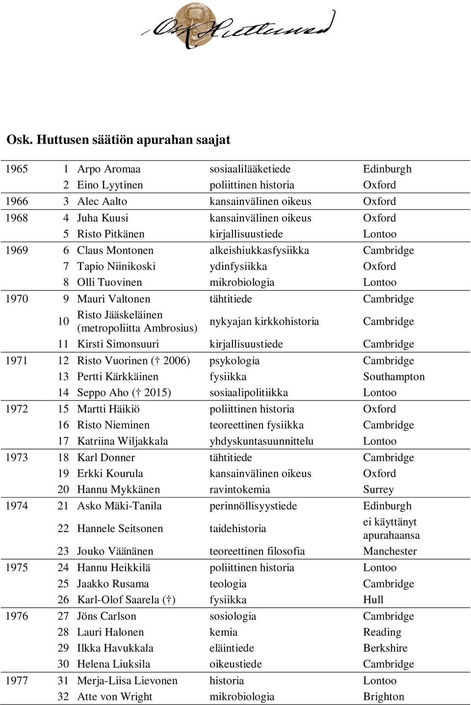 Lontoo 1970 9 Mauri Valtonen tähtitiede Cambridge Risto Jääskeläinen 10 (metropoliitta Ambrosius) nykyajan kirkkohistoria Cambridge 11 Kirsti Simonsuuri kirjallisuustiede Cambridge 1971 12 Risto