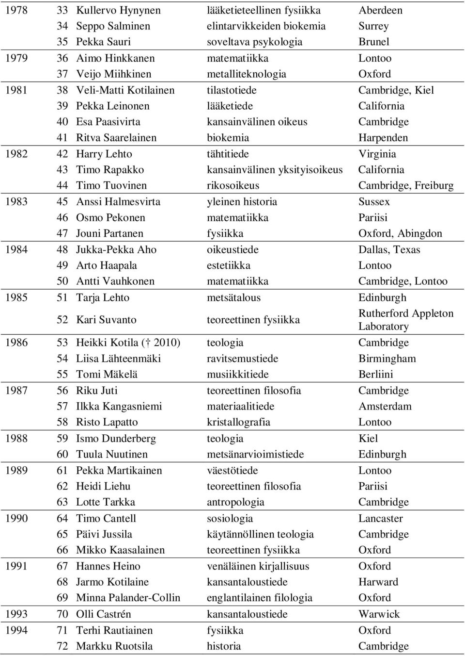 Ritva Saarelainen biokemia Harpenden 1982 42 Harry Lehto tähtitiede Virginia 43 Timo Rapakko kansainvälinen yksityisoikeus California 44 Timo Tuovinen rikosoikeus Cambridge, Freiburg 1983 45 Anssi