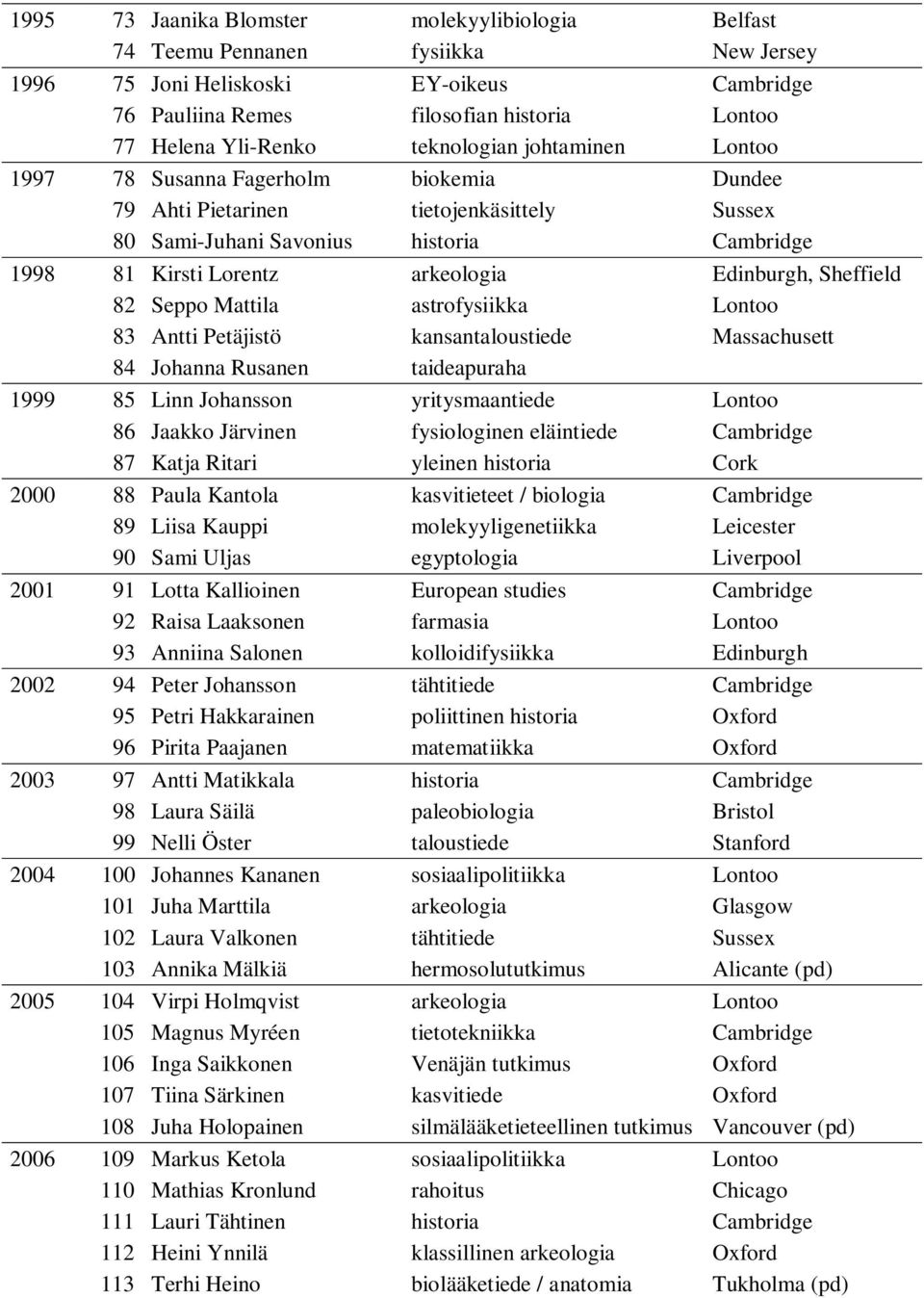 Edinburgh, Sheffield 82 Seppo Mattila astrofysiikka Lontoo 83 Antti Petäjistö kansantaloustiede Massachusett 84 Johanna Rusanen taideapuraha 1999 85 Linn Johansson yritysmaantiede Lontoo 86 Jaakko