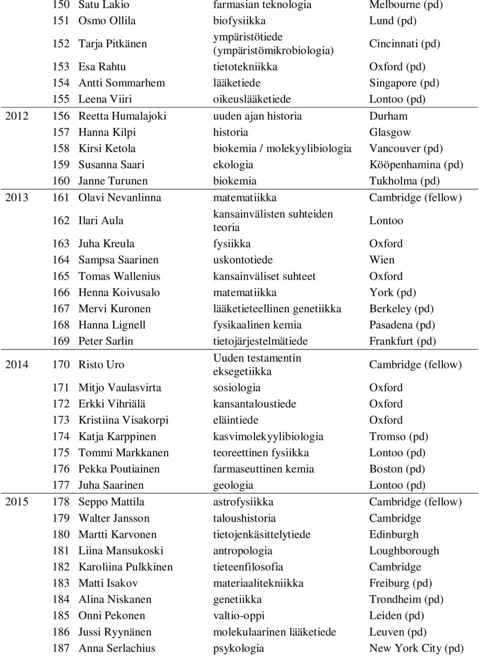 biokemia / molekyylibiologia Vancouver (pd) 159 Susanna Saari ekologia Kööpenhamina (pd) 160 Janne Turunen biokemia Tukholma (pd) 2013 161 Olavi Nevanlinna matematiikka Cambridge (fellow) 162 Ilari