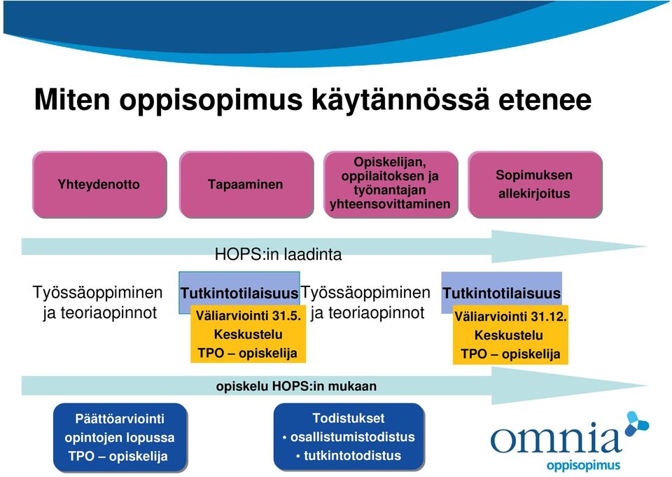 opiskelija HOPS:in laadinta TutkintotilaisuusTyössäoppiminen ja teoriaopinnot Väliarviointi 31.5.