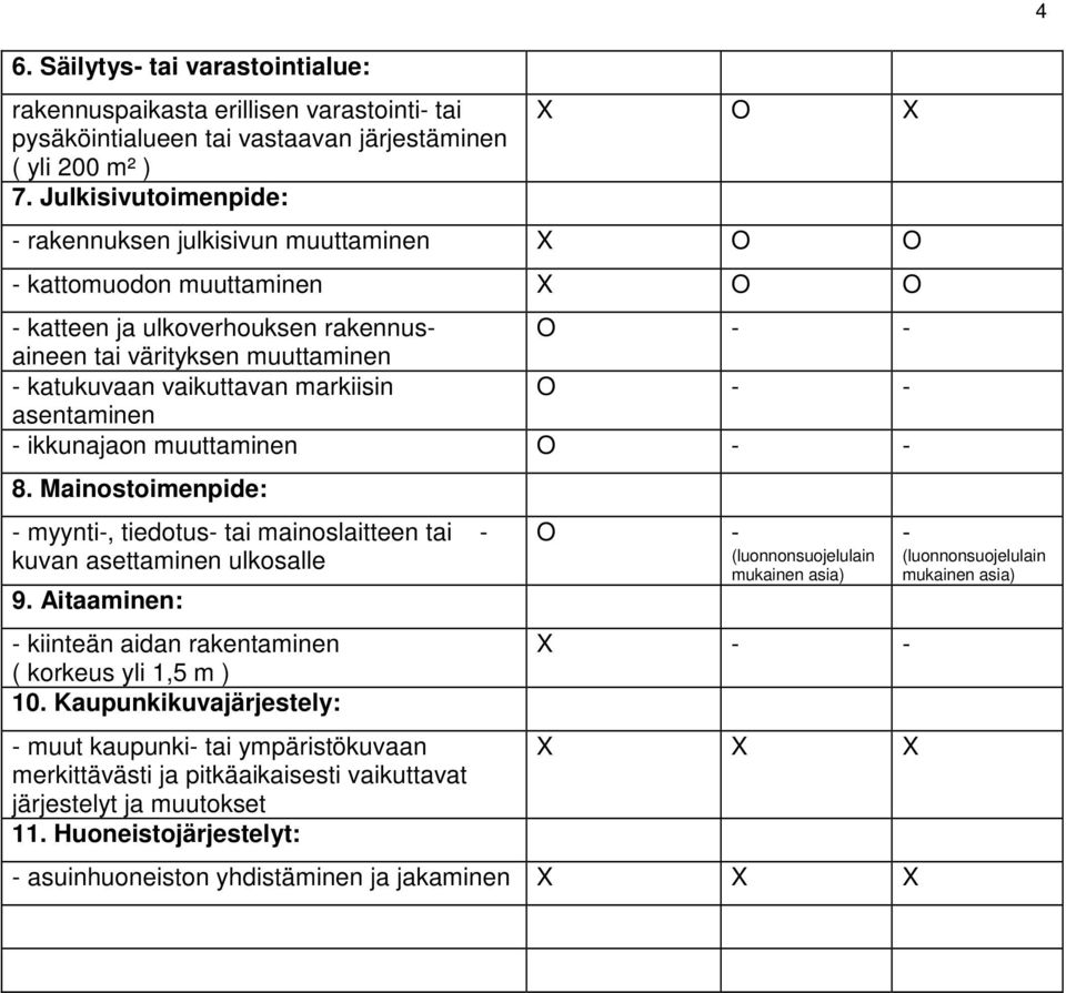 vaikuttavan markiisin O - - asentaminen - ikkunajaon muuttaminen O - - 8. Mainostoimenpide: - myynti-, tiedotus- tai mainoslaitteen tai - kuvan asettaminen ulkosalle 9.