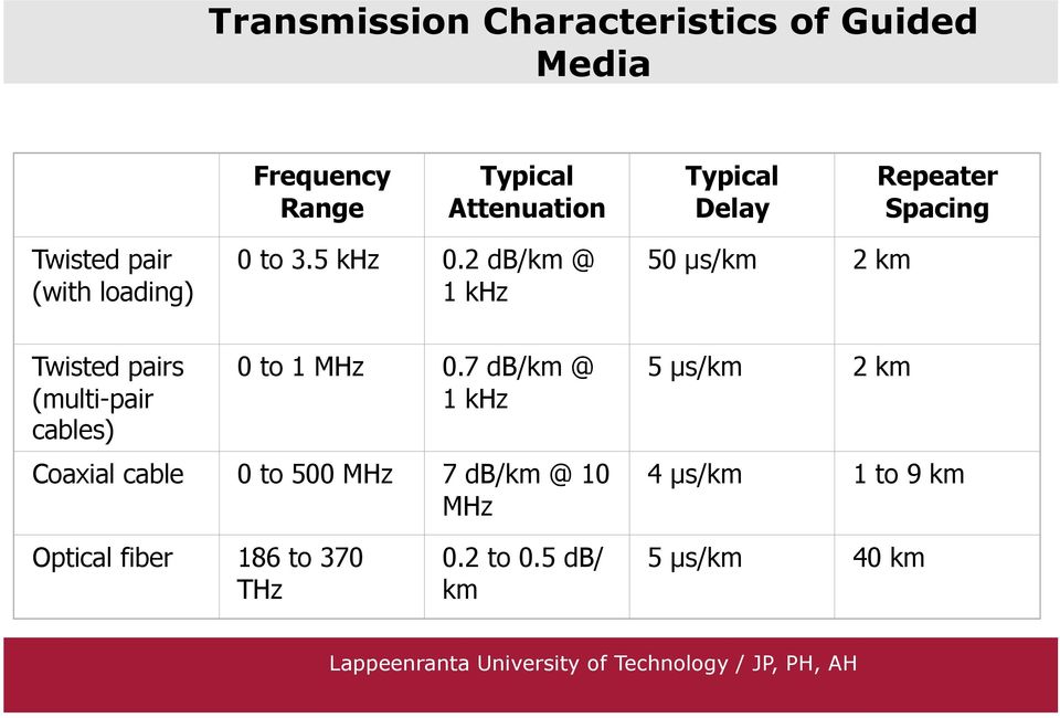 2 db/km @ 1 khz 50 µs/km 2 km Twisted pairs (multi-pair cables) 0 to 1 MHz 0.