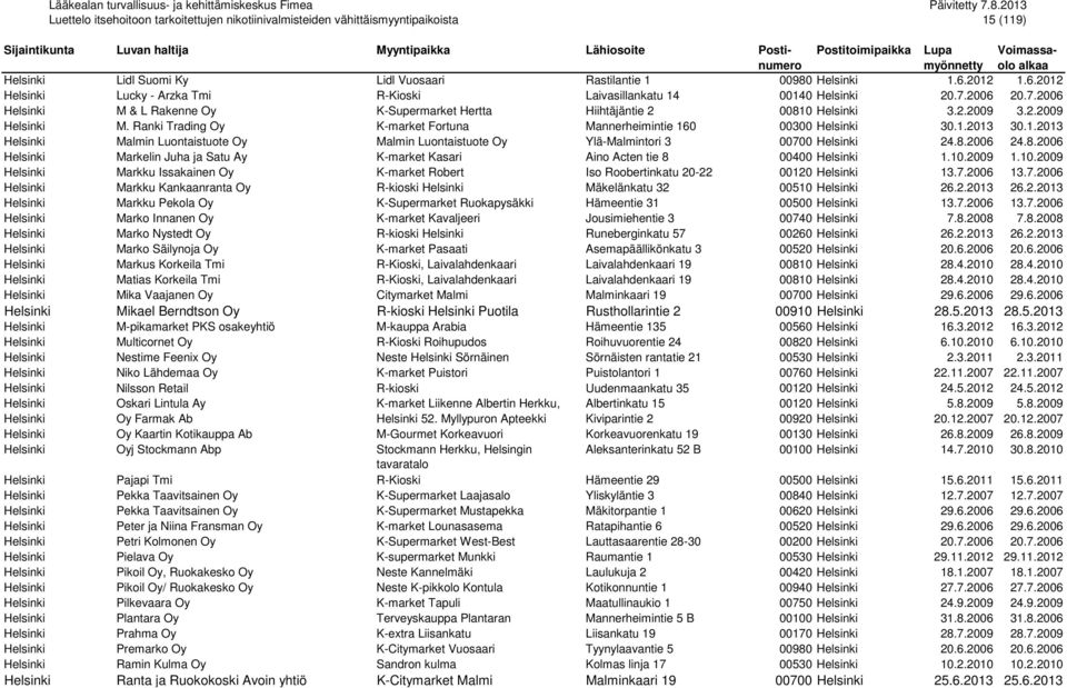 1.2013 Helsinki Malmin Luontaistuote Oy Malmin Luontaistuote Oy Ylä-Malmintori 3 00700 Helsinki 24.8.2006 24.8.2006 Helsinki Markelin Juha ja Satu Ay K-market Kasari Aino Acten tie 8 00400 Helsinki 1.