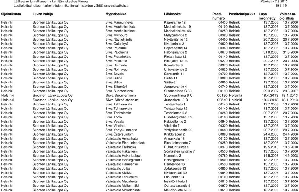 7.2006 20.7.2006 Helsinki Suomen Lähikauppa Oy Siwa Oulunkylä Kivalterintie 21 00620 Helsinki 13.7.2006 13.7.2006 Helsinki Suomen Lähikauppa Oy Siwa Pajamäki Pajamäentie 14 00360 Helsinki 13.7.2006 13.7.2006 Helsinki Suomen Lähikauppa Oy Siwa Paloheinä Paloheinäntie 2 00670 Helsinki 31.