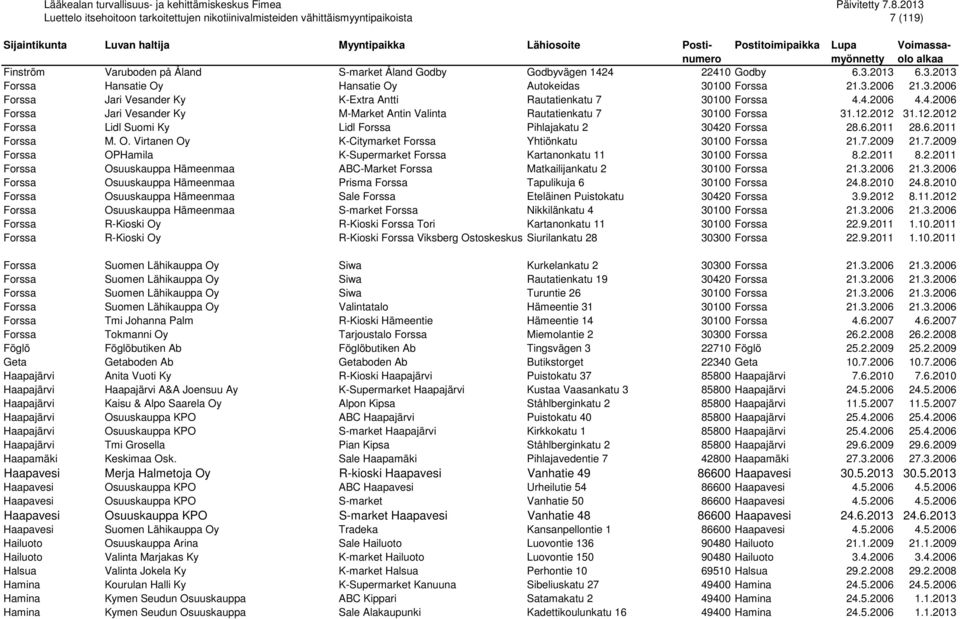O. Virtanen Oy K-Citymarket Forssa Yhtiönkatu 30100 Forssa 21.7.2009 21.7.2009 Forssa OPHamila K-Supermarket Forssa Kartanonkatu 11 30100 Forssa 8.2.2011 8.2.2011 Forssa Osuuskauppa Hämeenmaa ABC-Market Forssa Matkailijankatu 2 30100 Forssa 21.