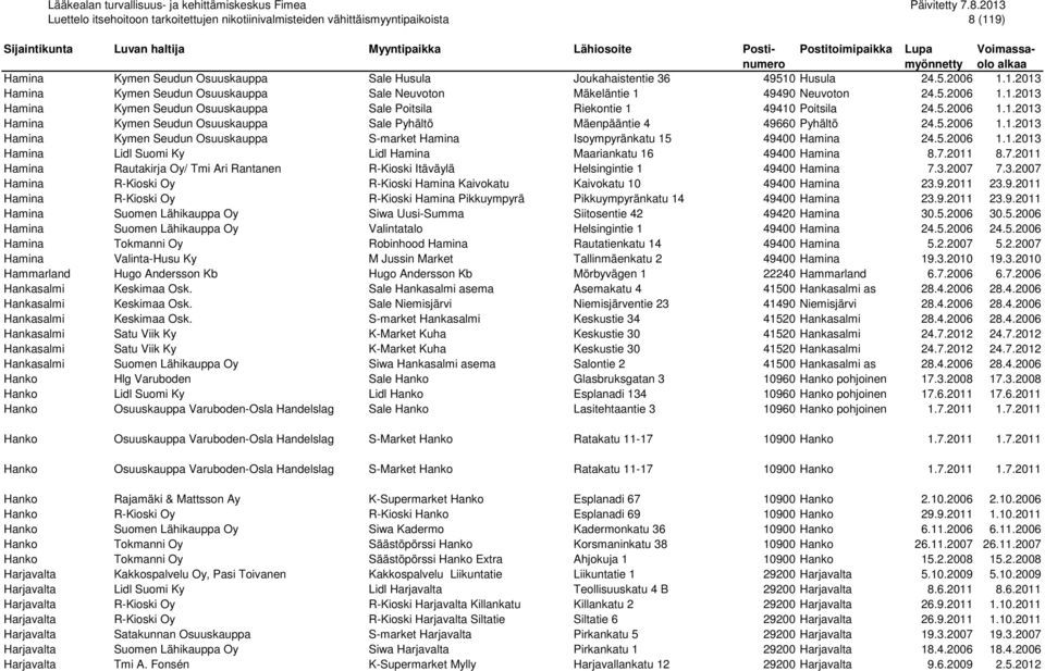 7.2011 8.7.2011 Hamina Rautakirja Oy/ Tmi Ari Rantanen R-Kioski Itäväylä Helsingintie 1 49400 Hamina 7.3.2007 7.3.2007 Hamina R-Kioski Oy R-Kioski Hamina Kaivokatu Kaivokatu 10 49400 Hamina 23.9.2011 23.