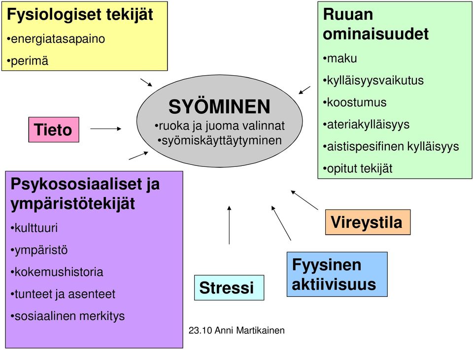 ja juoma valinnat syömiskäyttäytyminen Stressi Ruuan ominaisuudet maku kylläisyysvaikutus