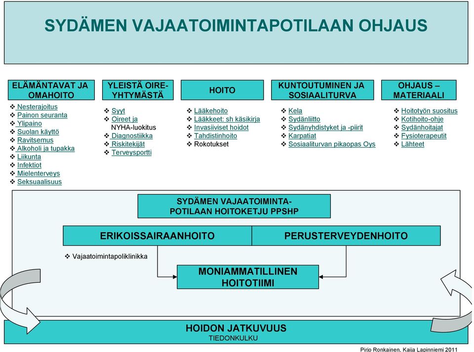 Lääkehoito Lääkkeet: sh käsikirja Invasiiviset hoidot Tahdistinhoito Rokotukset Kela Sydänliitto Sydänyhdistyket ja -piirit Karpatiat Sosiaaliturvan pikaopas Oys Hoitotyön suositus Kotihoito-ohje