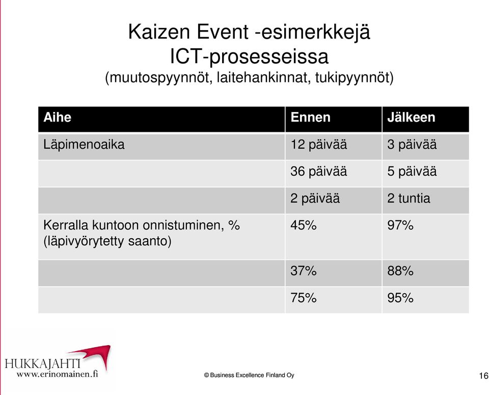 päivää 3 päivää 36 päivää 5 päivää 2 päivää 2 tuntia Kerralla