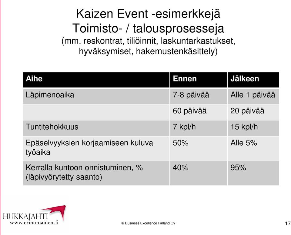 Jälkeen Läpimenoaika 7-8 päivää Alle 1 päivää 60 päivää 20 päivää Tuntitehokkuus 7 kpl/h 15