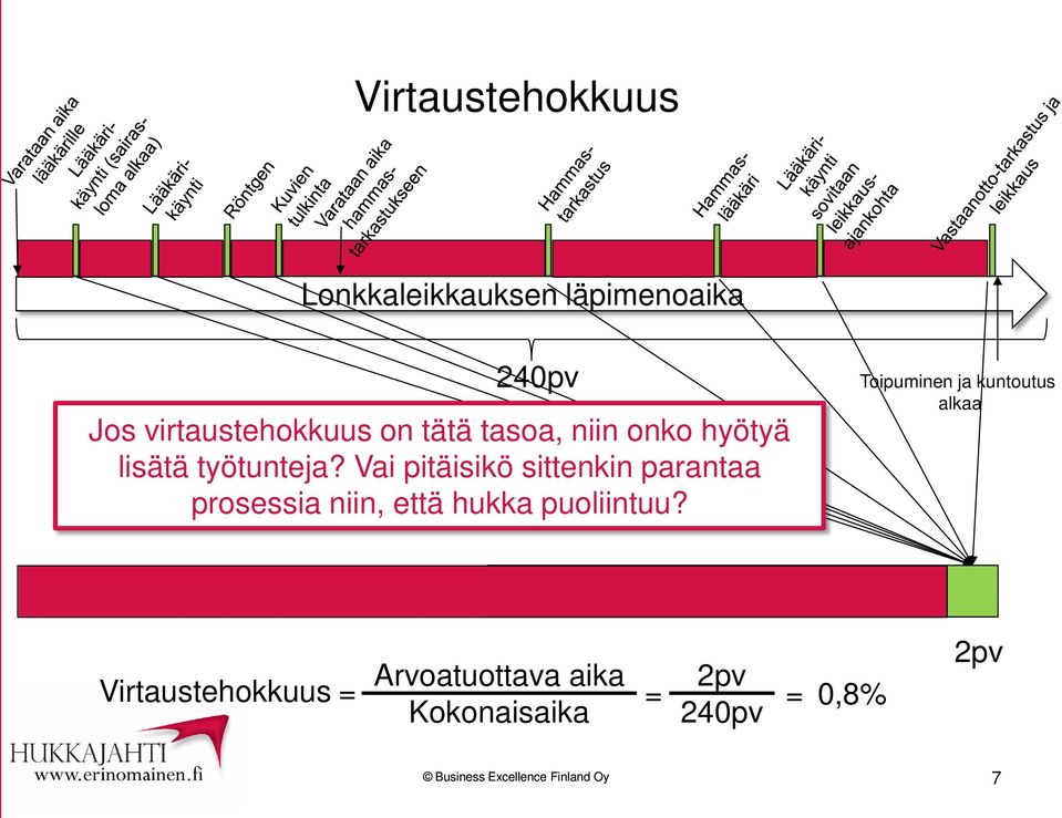 Vai pitäisikö sittenkin parantaa prosessia niin, että hukka puoliintuu?