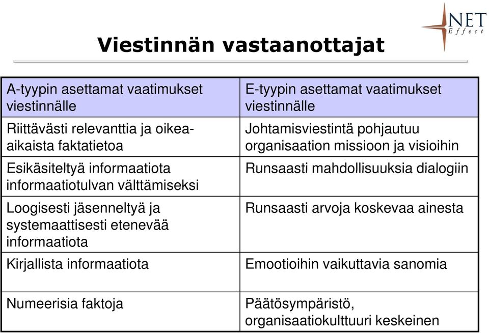 Numeerisia faktoja E-tyypin asettamat vaatimukset viestinnälle Johtamisviestintä pohjautuu organisaation missioon ja visioihin Runsaasti