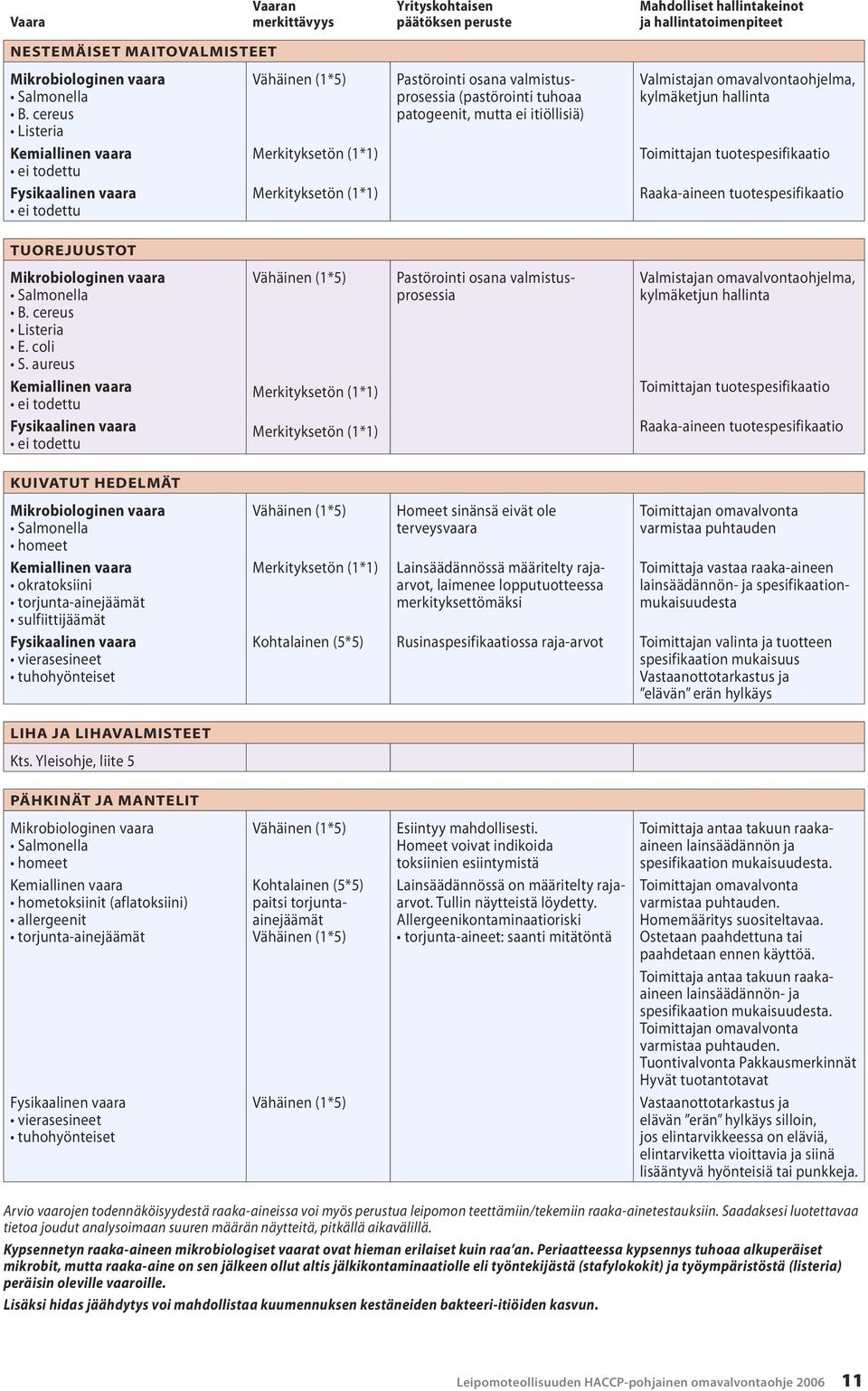 Raaka-aineen tuotespesifikaatio TUOREJUUSTOT Salmonella B. cereus Listeria E. coli S.