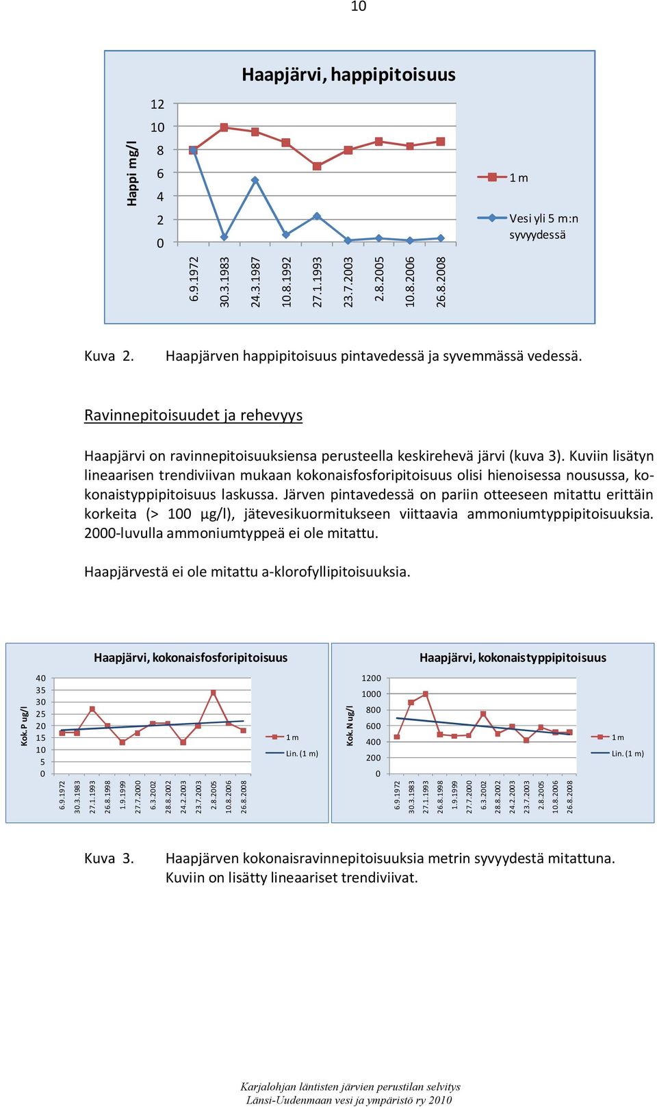 Kuviin lisätyn lineaarisen trendiviivan mukaan kokonaisfosforipitoisuus olisi hienoisessa nousussa, kokonaistyppipitoisuus laskussa.