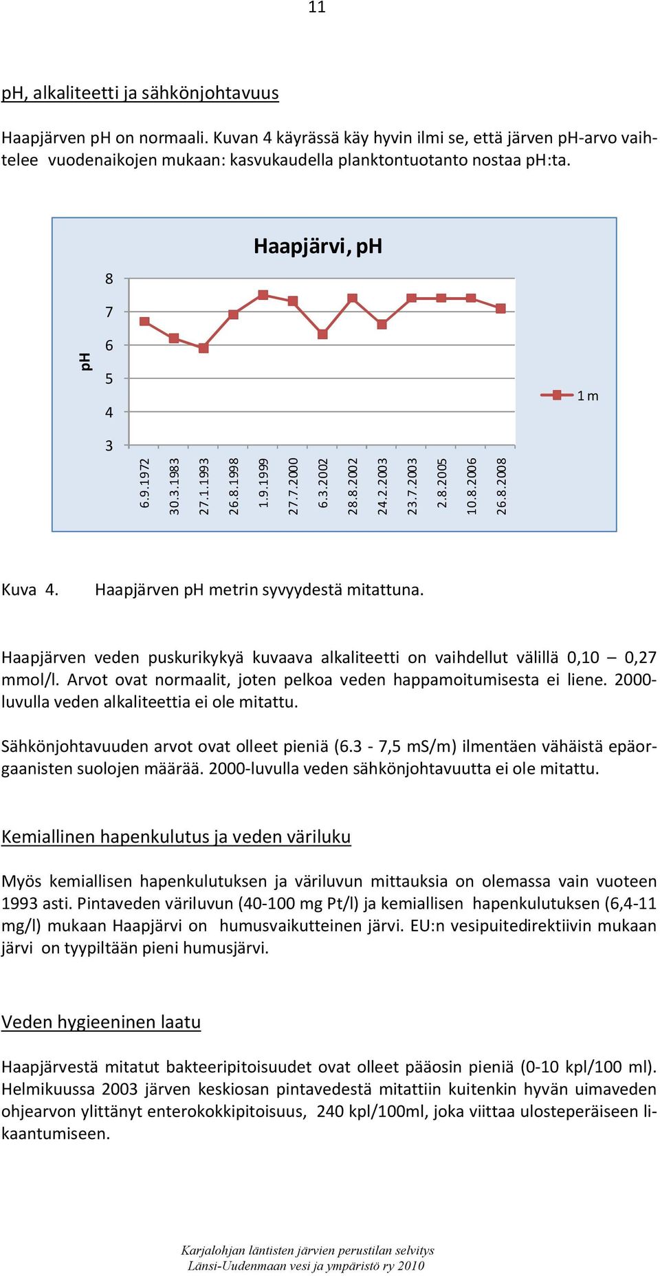 Haapjärven ph metrin syvyydestä mitattuna. Haapjärven veden puskurikykyä kuvaava alkaliteetti on vaihdellut välillä 0,10 0,27 mmol/l.